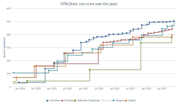 HTML5 : Adieu Flex, Flash, Silverlight, GWT, Vache, Cochon ...
