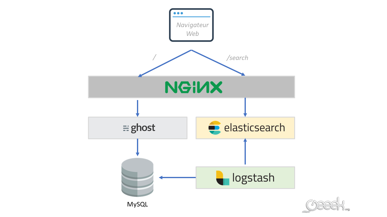 architecture-blog-elasticsearch-logstash