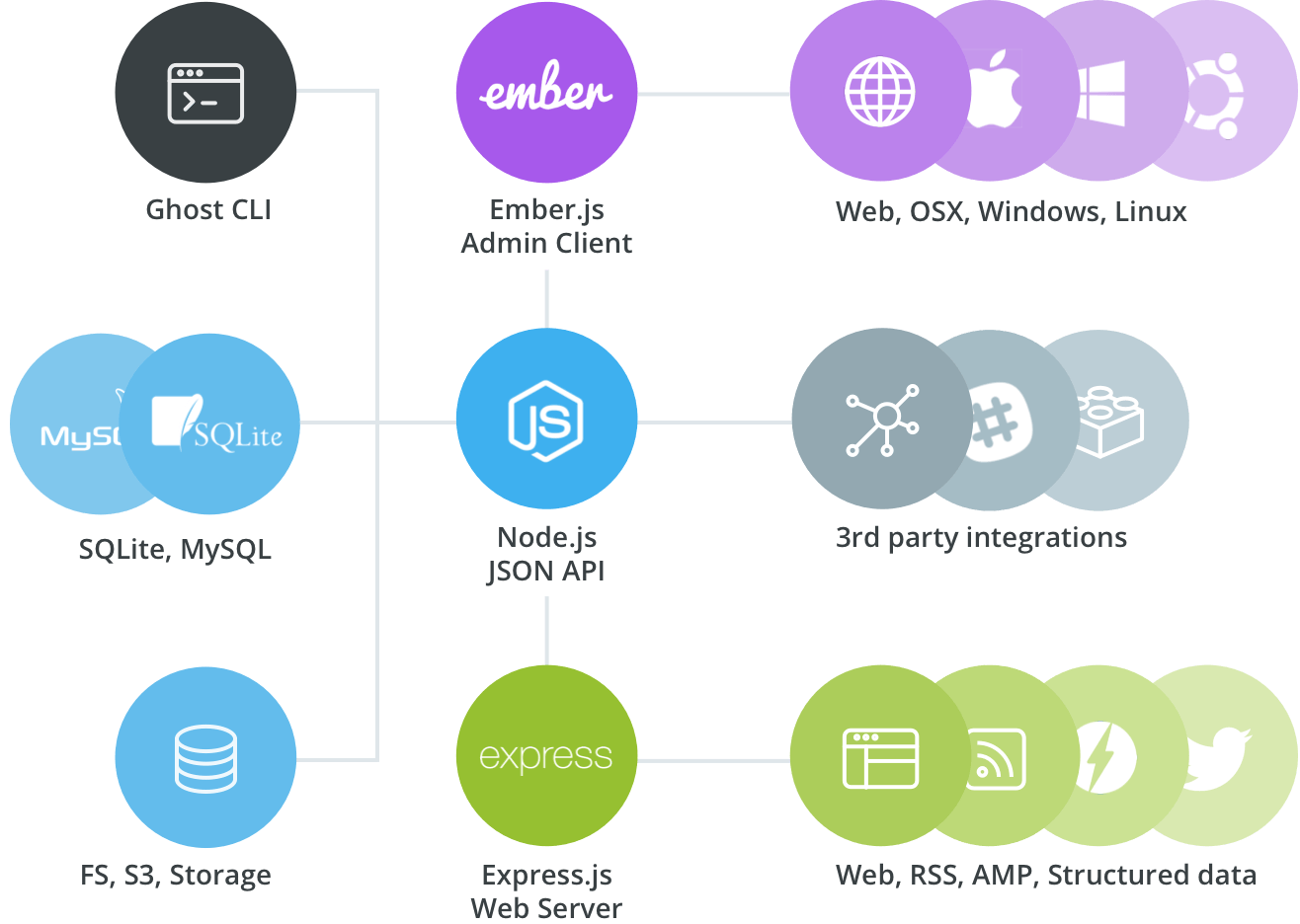 ghost-features-app-diagram