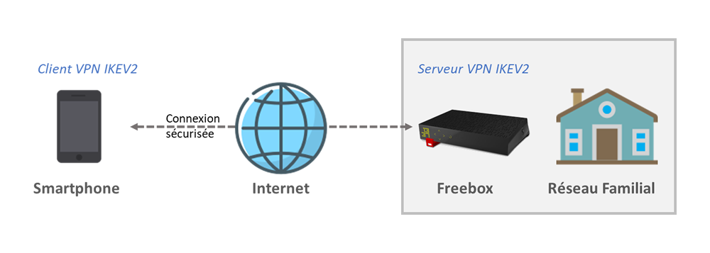 vpn-freebox-smartphone-ios-android