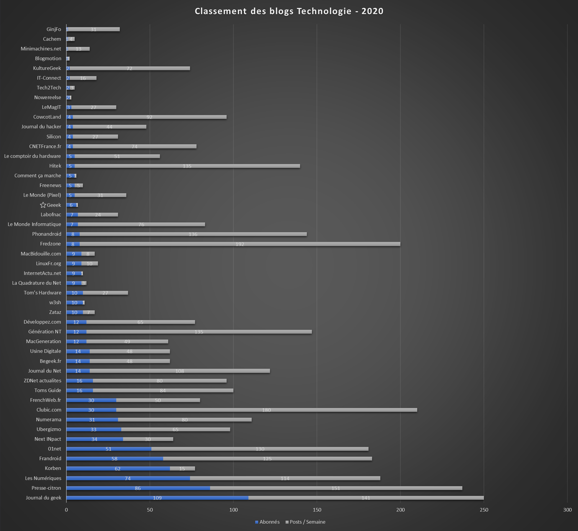 classement-blogs