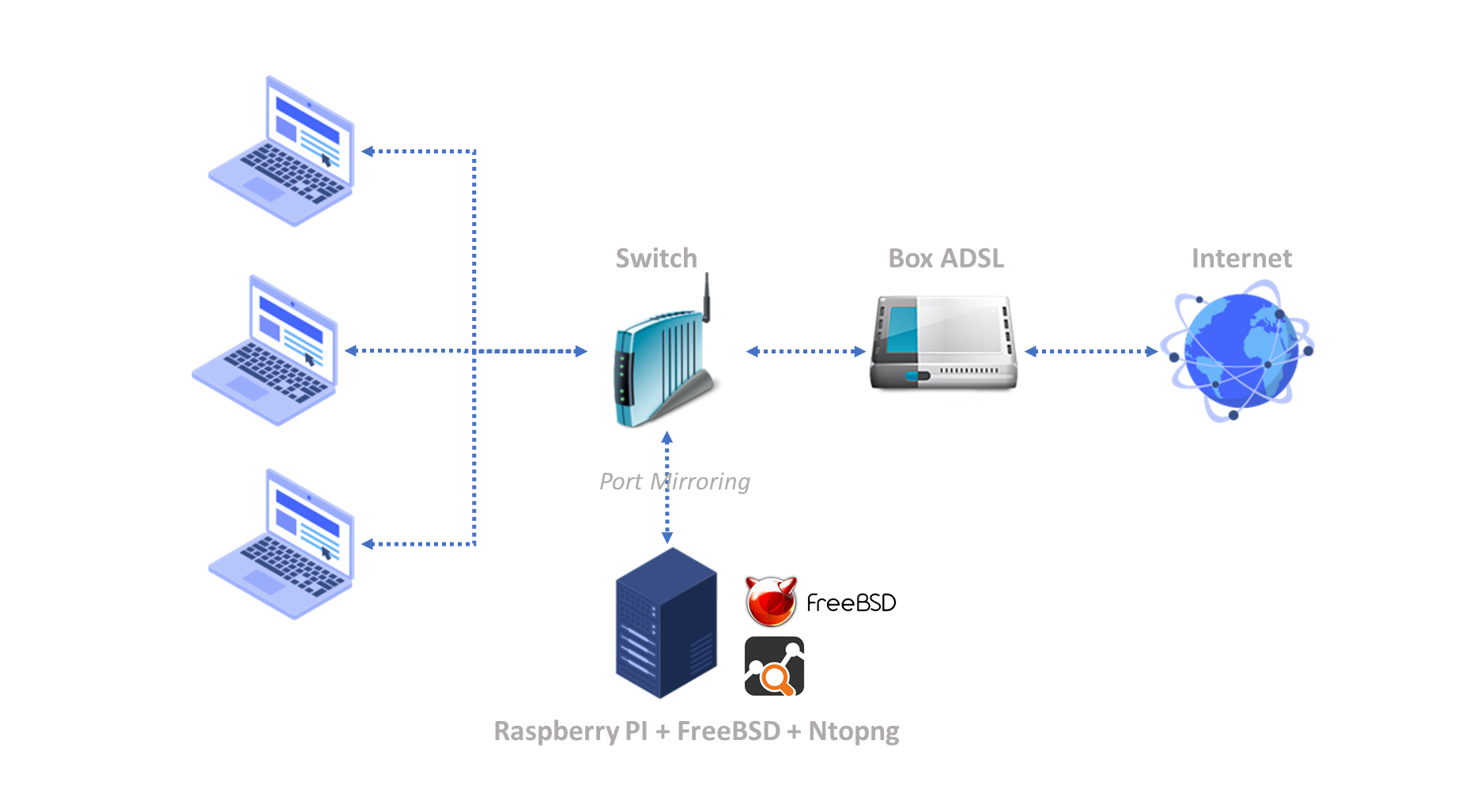 architecture-ntopng-freebsd-raspberry-pi