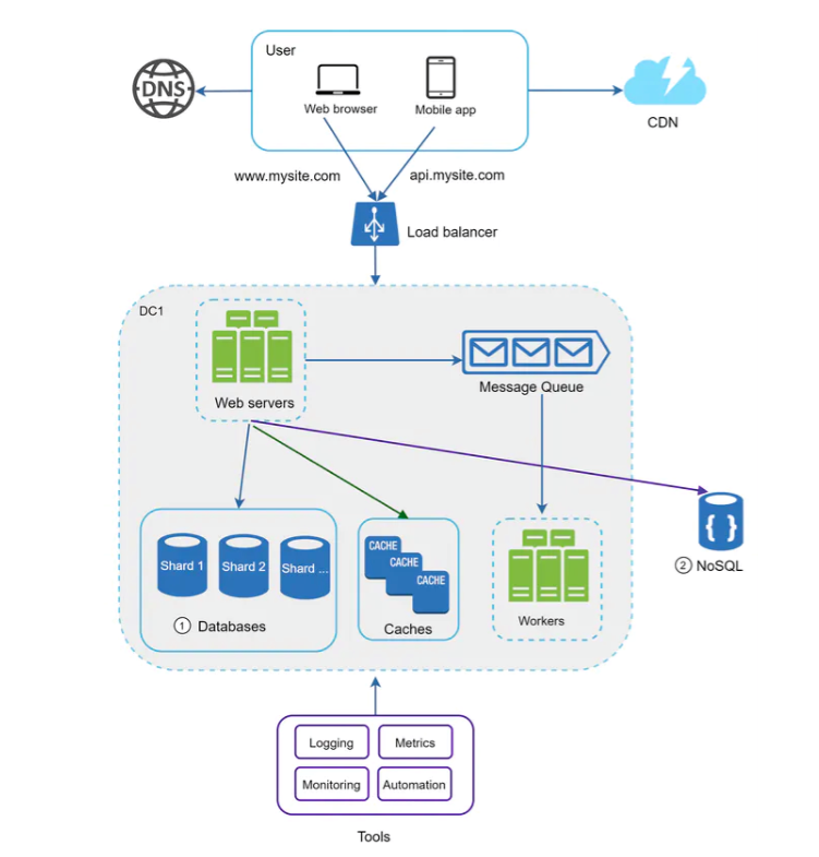 ByteByteGo : Tout ce que vous avez voulu savoir sur les architectures ... image.