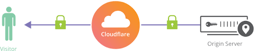 Une migration réussie vers le CDN Cloudflare