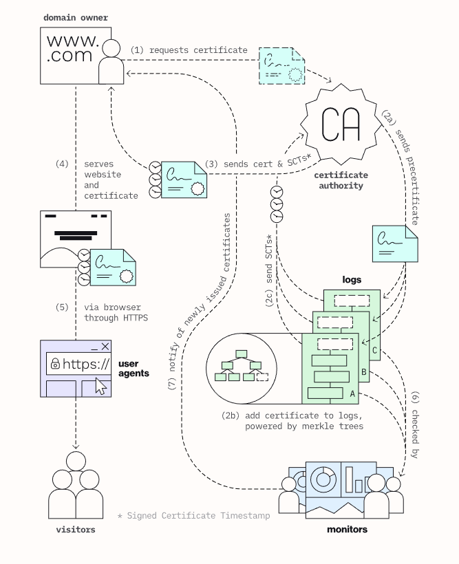 Certificate Transparency : Une technique d'OSINT pour identifier l'ensemble des sous-domaines d'une entreprise