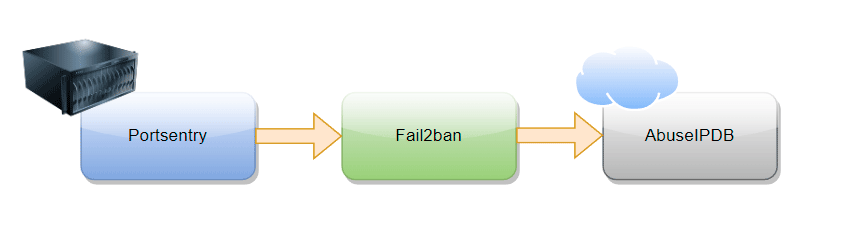 portsentry-fail2ban-abuseipdb