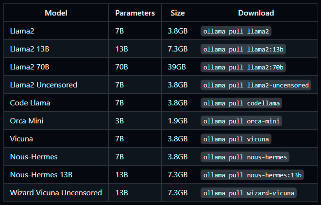 Ollama : Installez LLama 2 et Code LLama en quelques secondes !