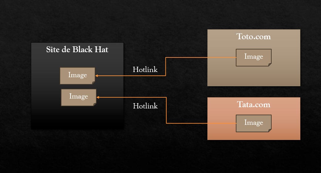 Hotlinks : Le fléo du Dark SEO