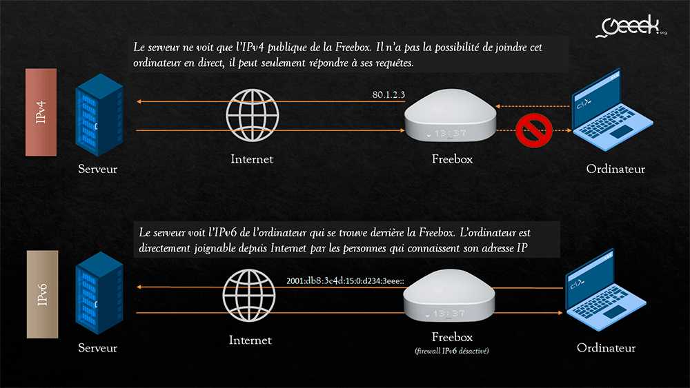 Freebox & Firewall IPv6 : Vous pouvez vous faire pirater !