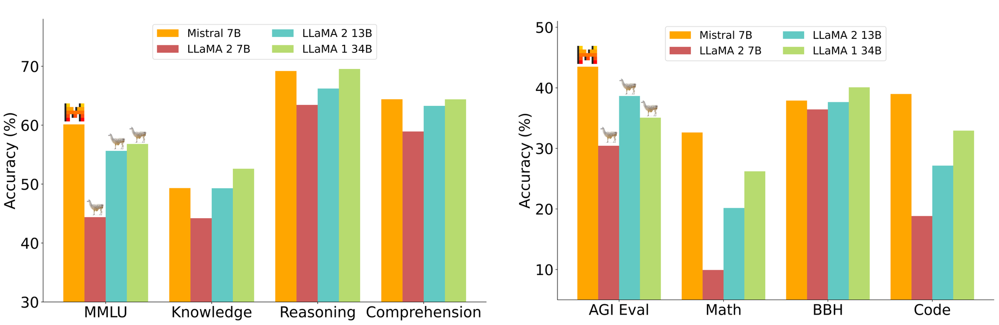 Mistral Benchmark - Source Mistral.ai 