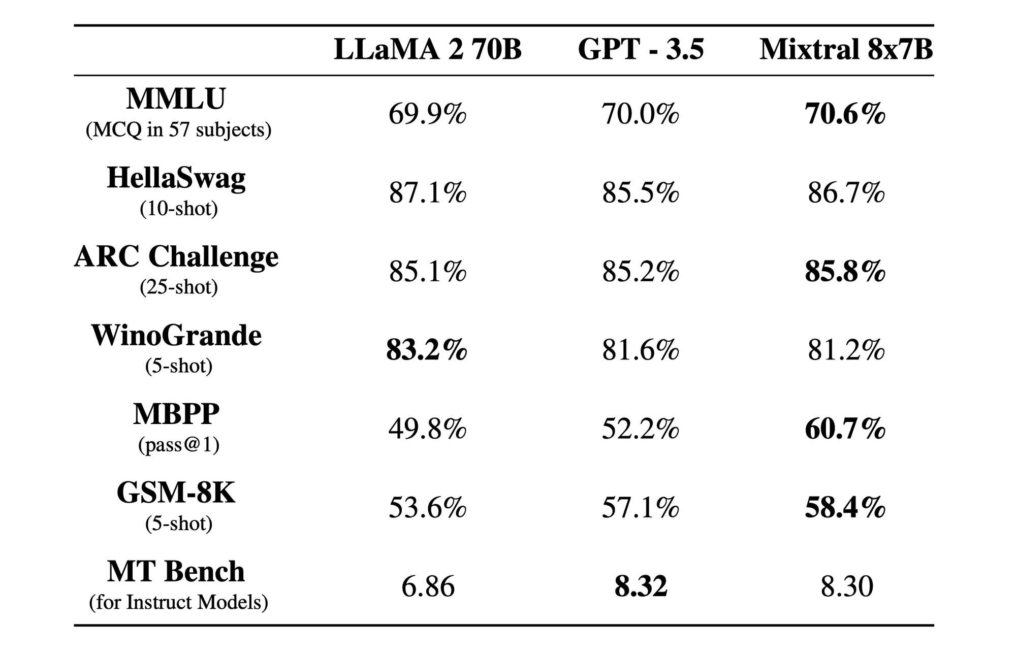 Mixtral Benchmark - Source Mistral.ai