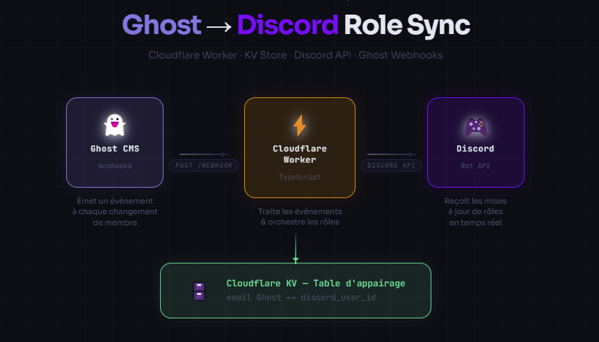 ghost-discord-sync.png