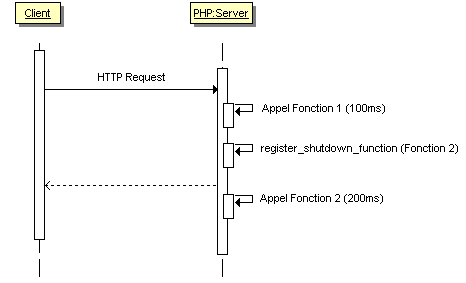 php_register_shutdown_function_uml2.gif