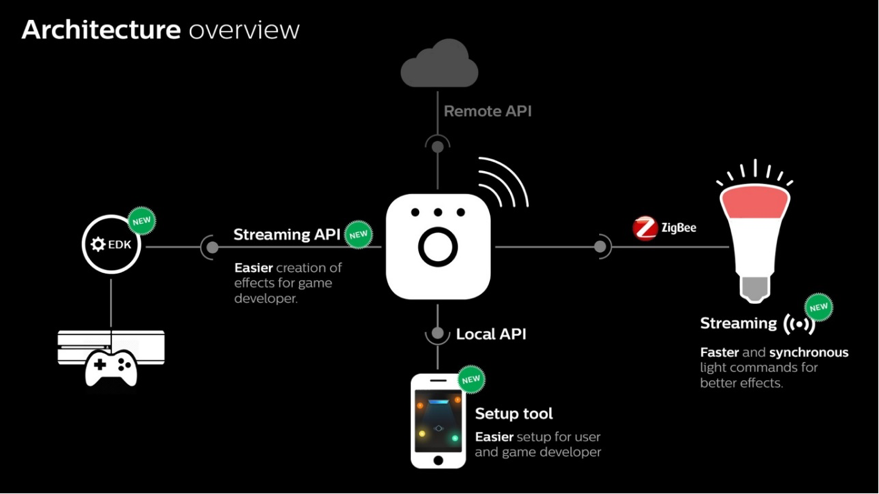 Hue Entertainment Development Kit : Un SDK temps réel pour les ampoules Hue