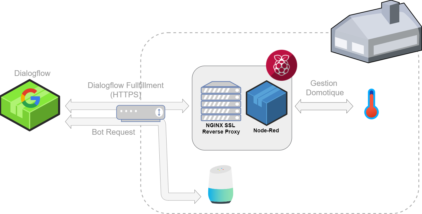 dialogflow-google-home-architecture.png