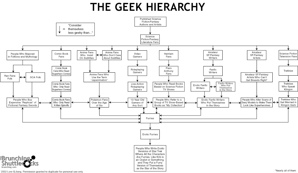 hierarchie des geeks