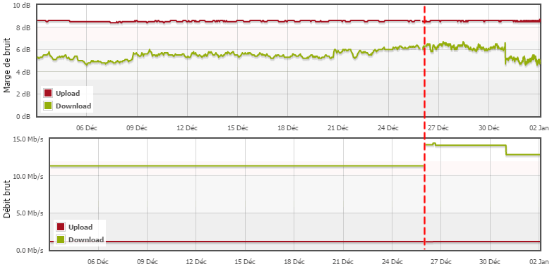 statistiques-freebox-adsl-parafoudre.png