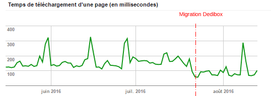 webmaster-tools-performance-dedibox.png