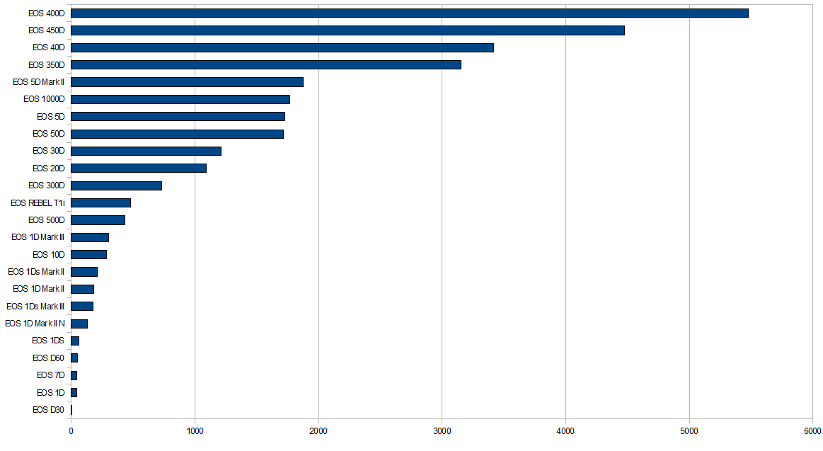 flickr-stats-canon.png