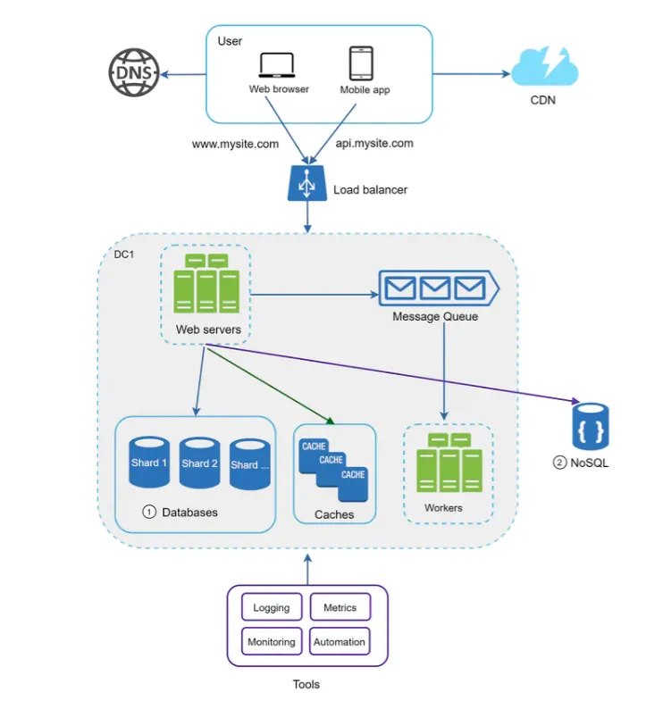 ByteByteGo : Tout ce que vous avez voulu savoir sur les architectures informatiques modernes
