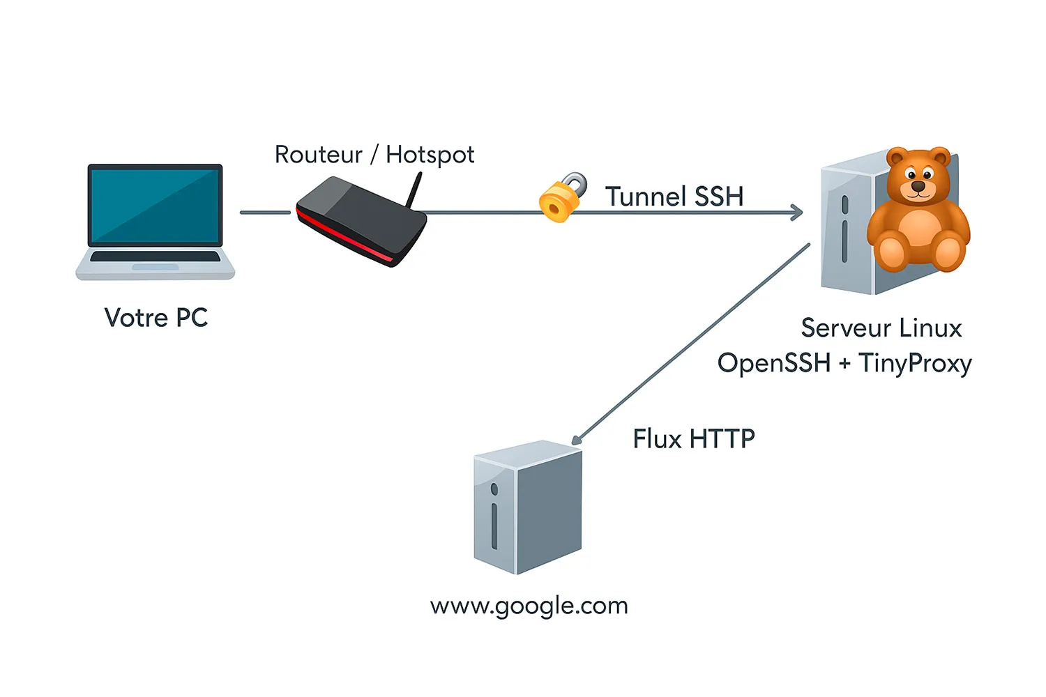 SSH Tunneling et Proxy HTTP : Surfez en toute sécurité