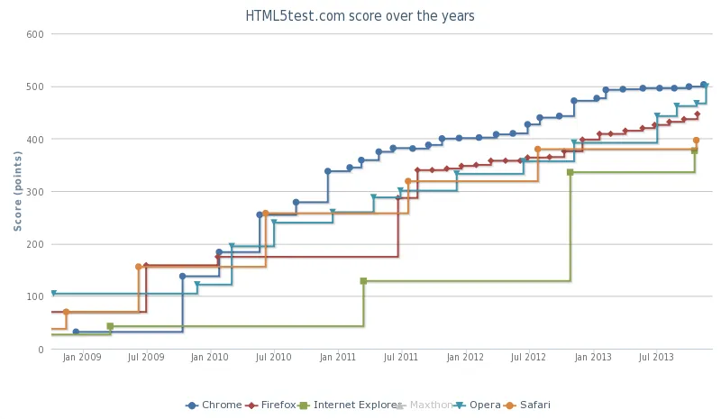 HTML5 : Adieu Flex, Flash, Silverlight, GWT, Vache, Cochon  ...