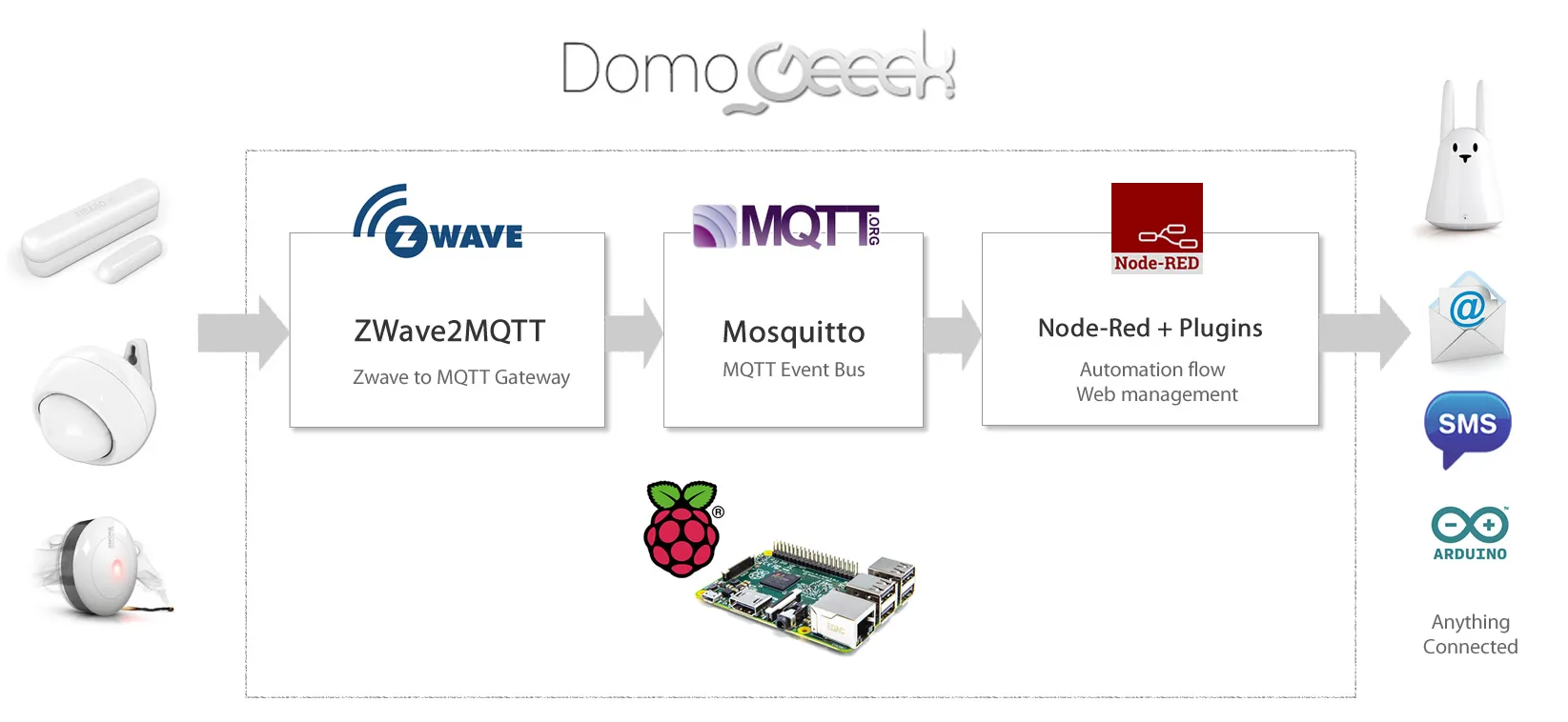 Les 5 ingrédients pour fabriquer sa propre box domotique OpenSource