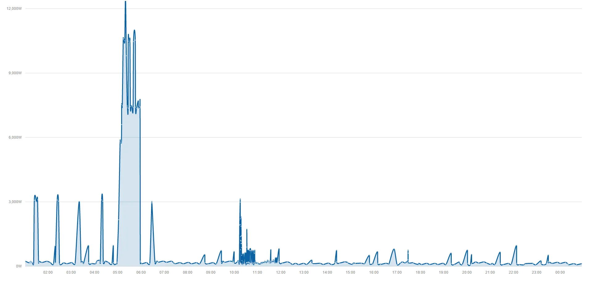Smart Energy Meter : Comment produire ses propres graphes de consommation électrique ?