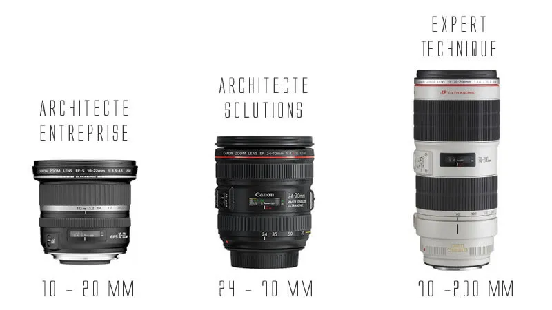 Architecte Entreprise, Architecte Solutions et Expert Technique : Tout n'est qu'une question de focale