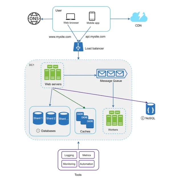 ByteByteGo : Tout ce que vous avez voulu savoir sur les architectures informatiques modernes
