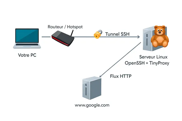 SSH Tunneling et Proxy HTTP : Surfez en toute sécurité