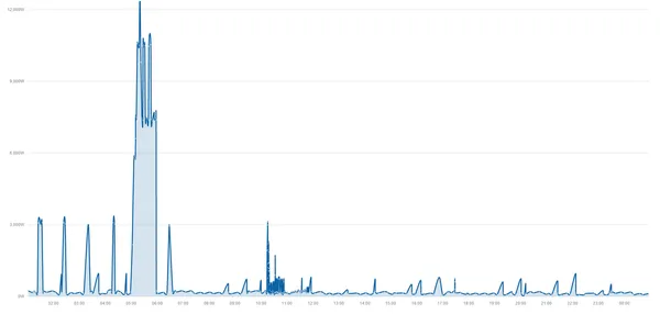 Smart Energy Meter : Comment produire ses propres graphes de consommation électrique ?