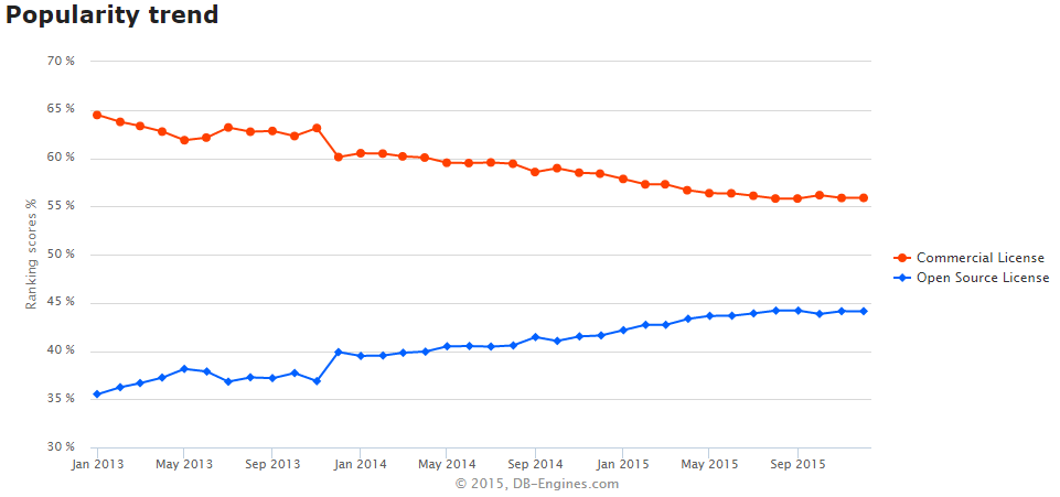 Comparaison des tendances des bases de données