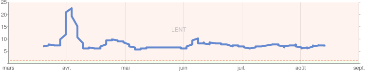 google-chart-performance.png