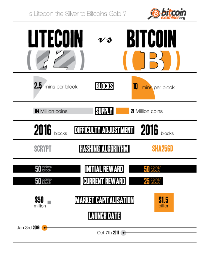 Litecoin-vs.-Bitcoin-Top-two-cryptocurrencies-compared-INFOGRAPHIC